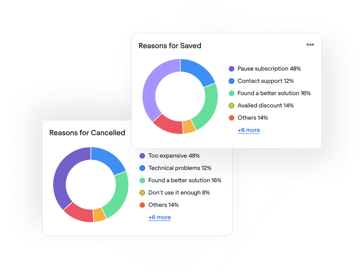 Retention Data Charts