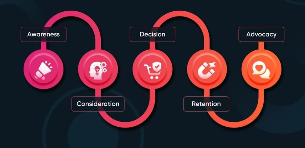 stages of customer journey