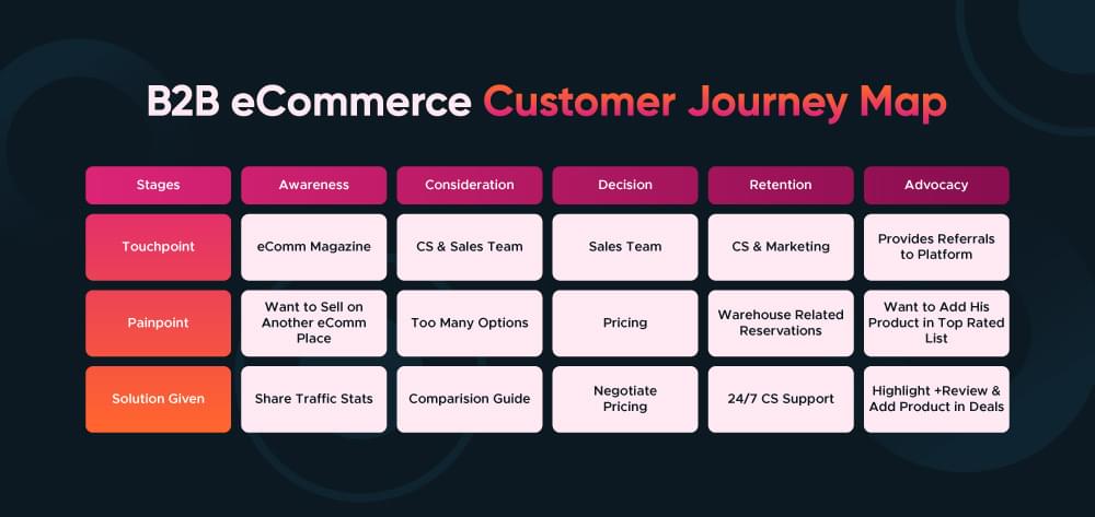 b2b ecommerce customer journey map example