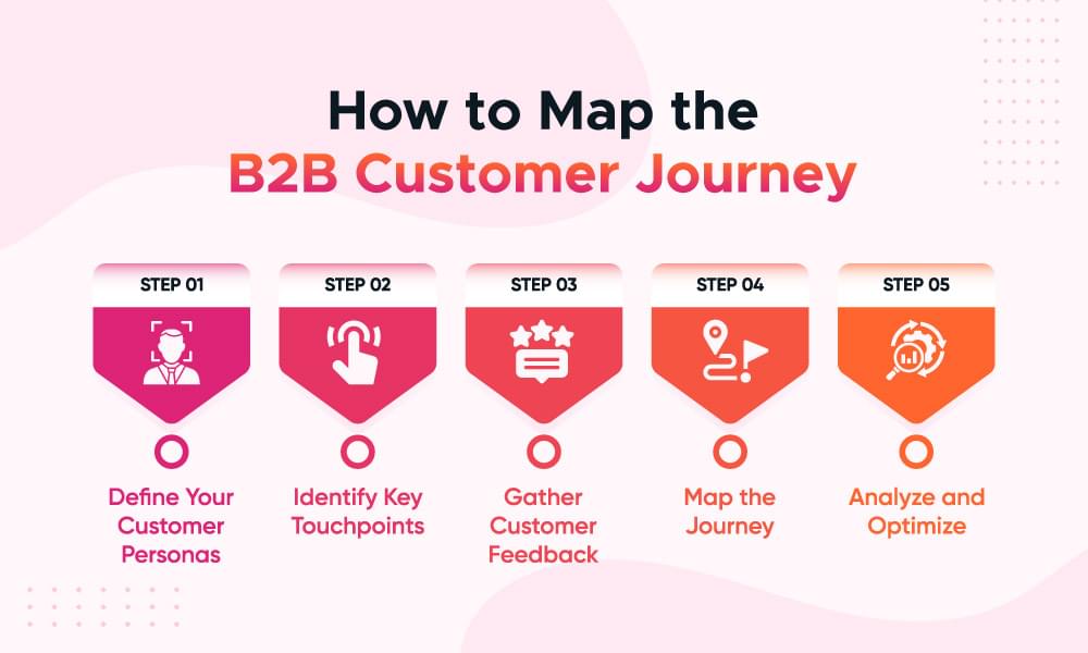 b2b customer journey map