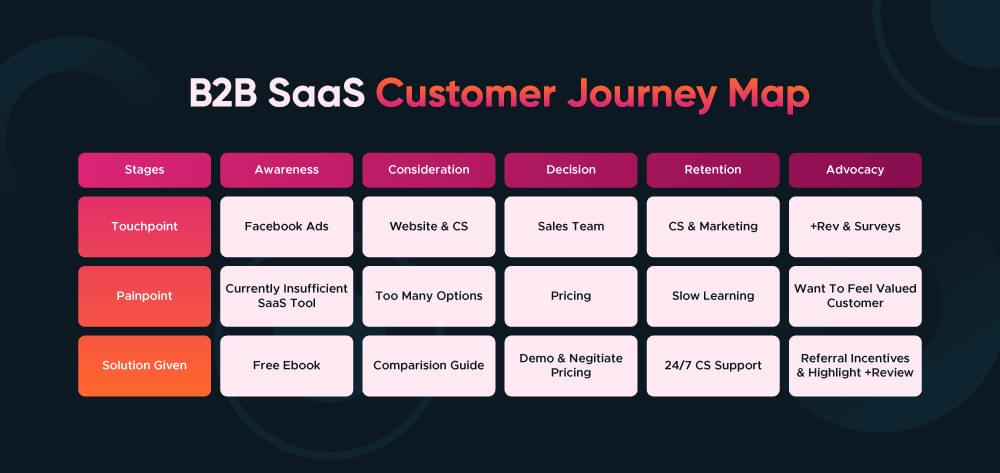 b2b saas customer journey map example