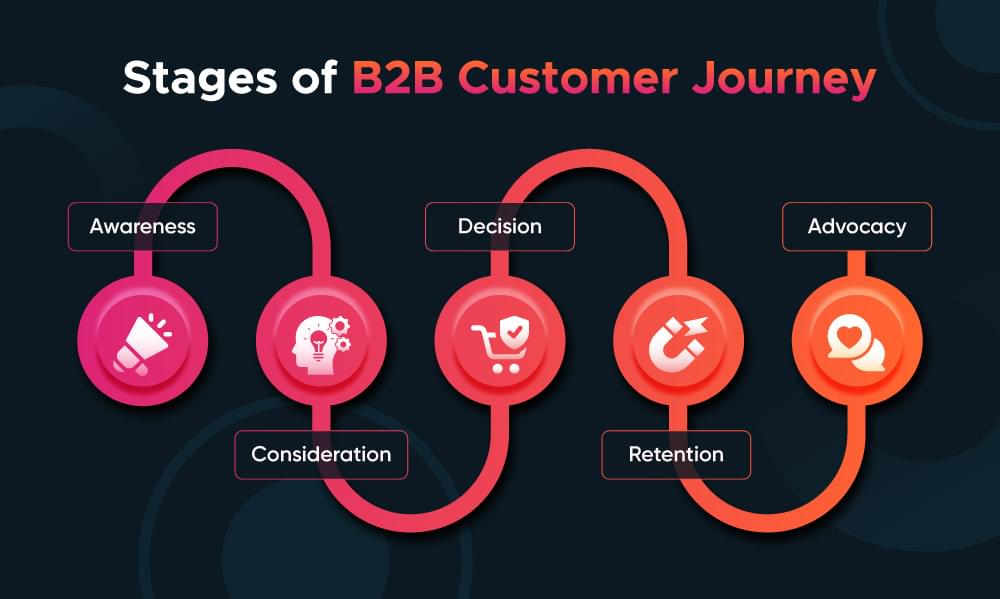 stages of b2b customer journey map