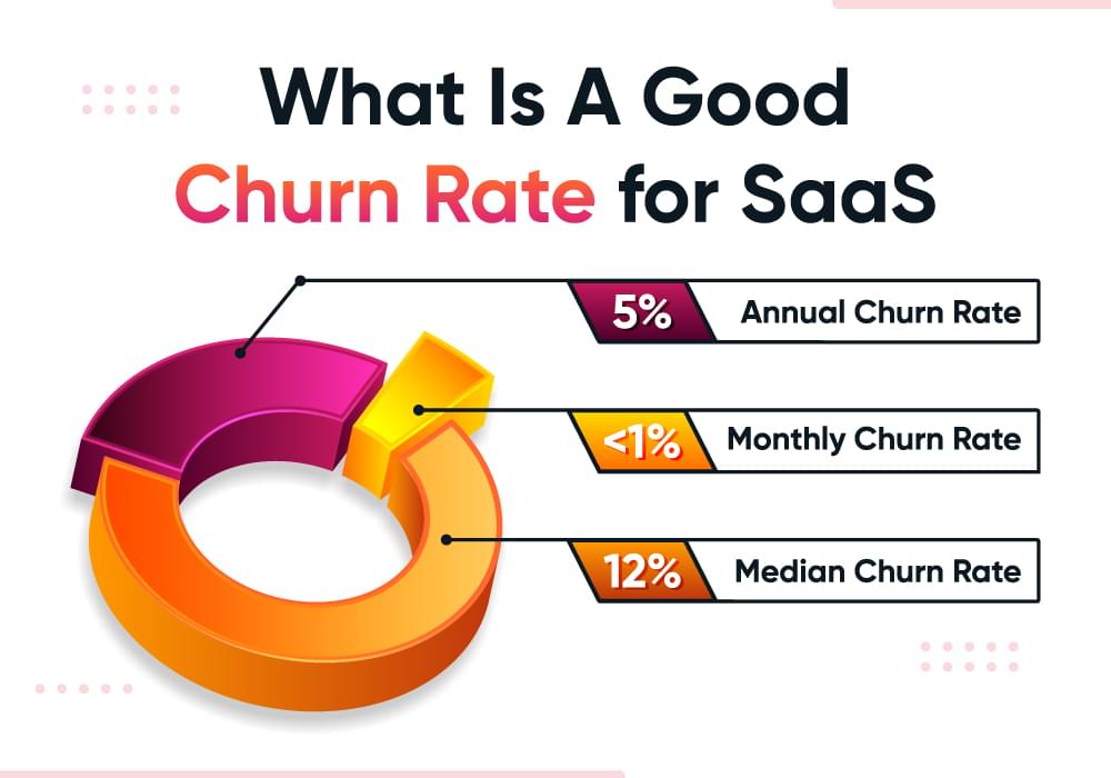 good saas churn rate