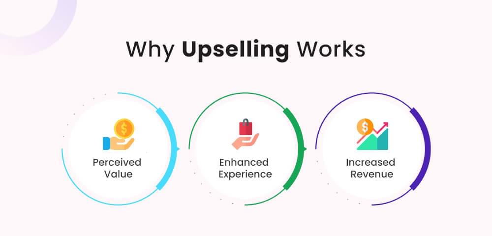 Why Upselling Works?