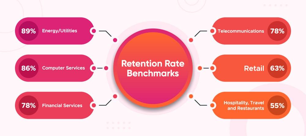 Retention Rate Industry Benchmarks