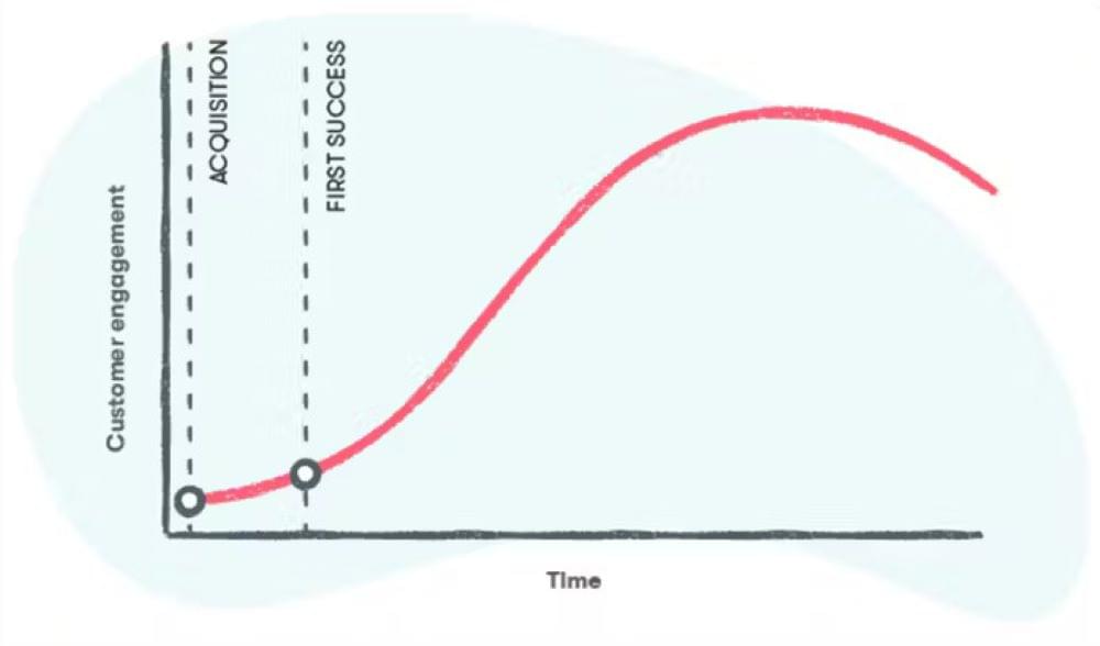 onboarding graph