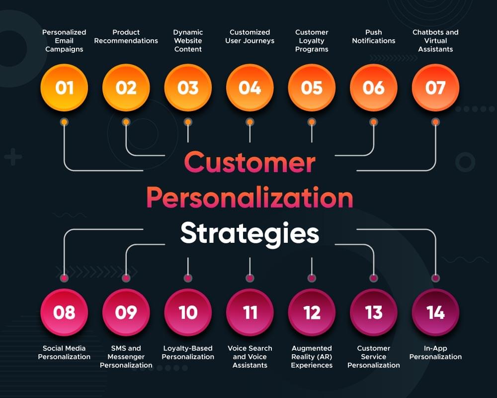 customer personalization strategies