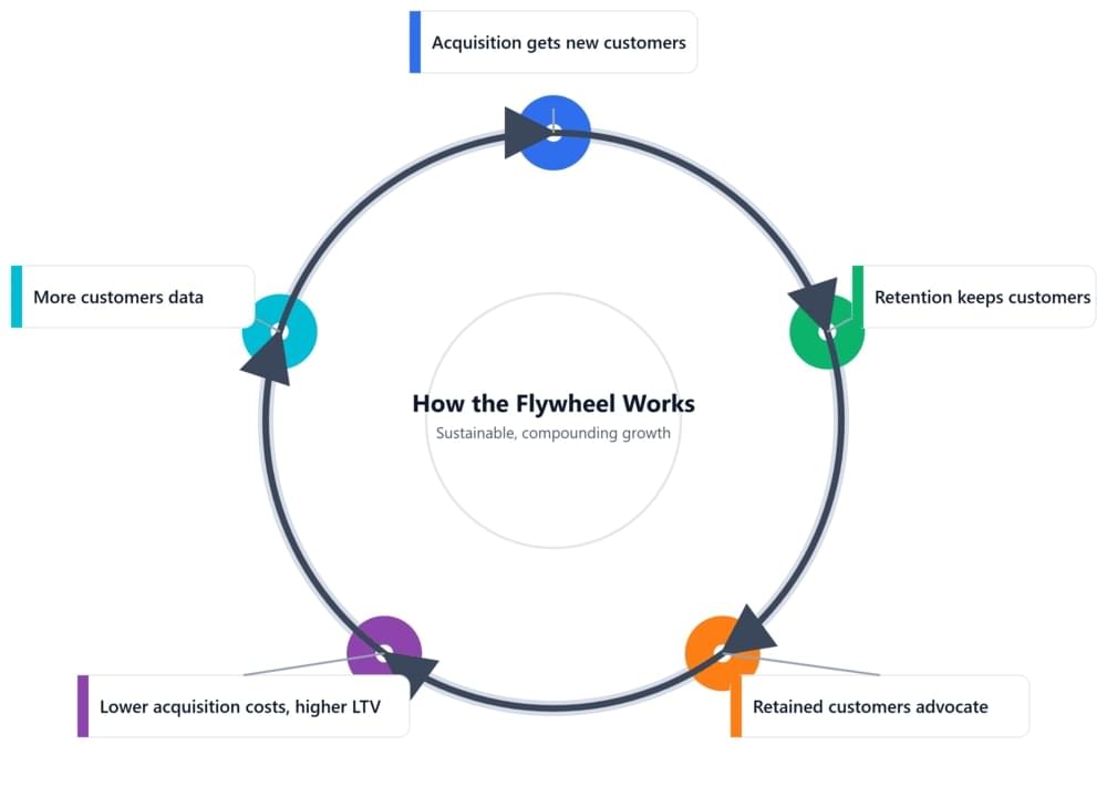 Acquisition-Retention Flywheel Acquisition-Retention Flywheel
