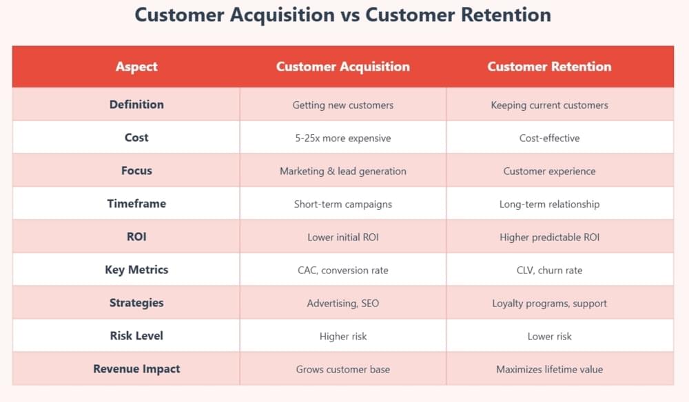 Customer Acquisition vs Customer Retention Customer Acquisition vs Customer Retention