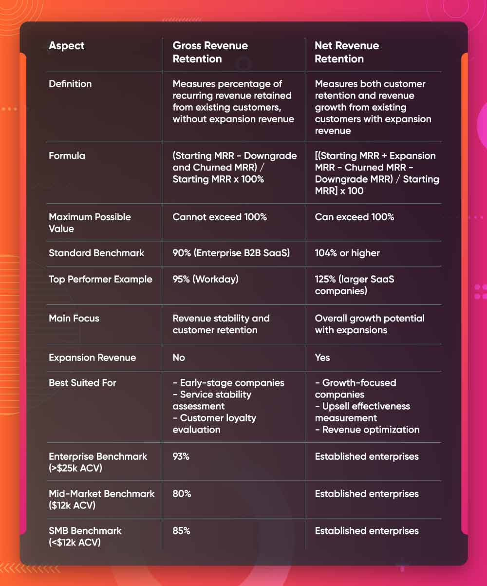 Gross Revenue Retention vs Net Revenue Retention