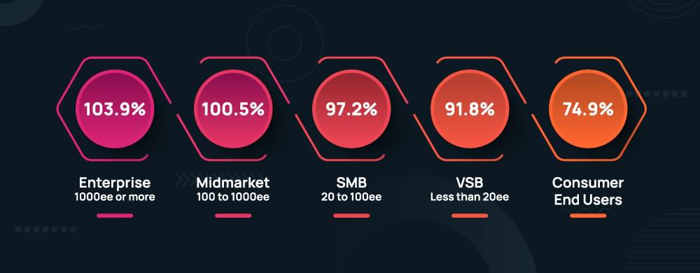 net revenue retention benchmarks