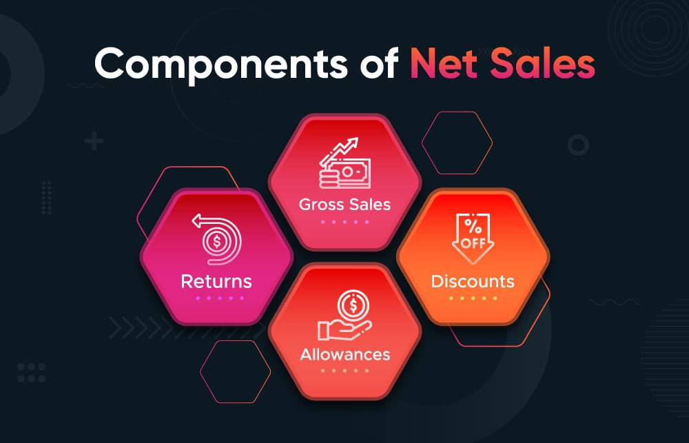 components of net sales