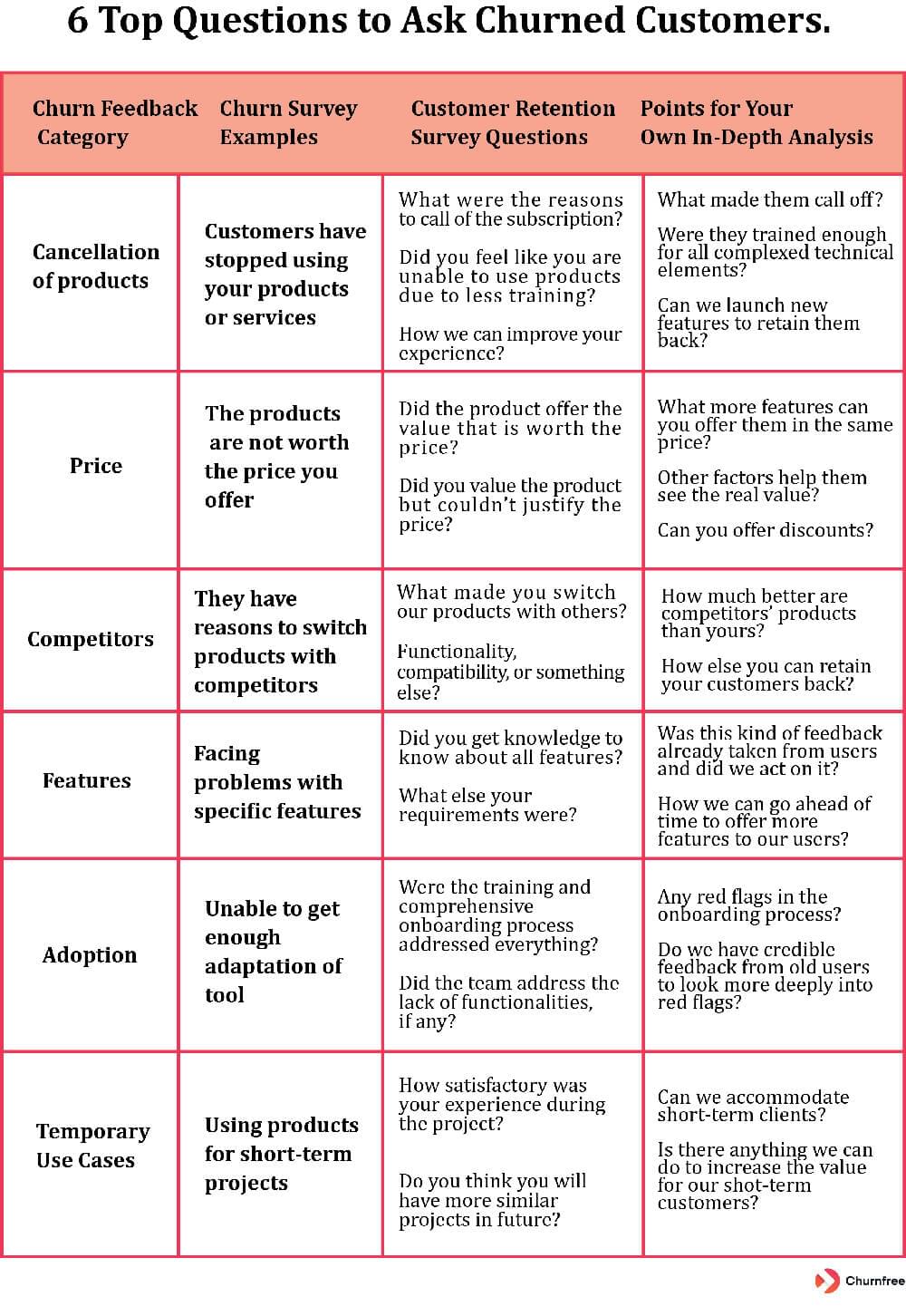 Questions to ask churned customers and churn survey examples