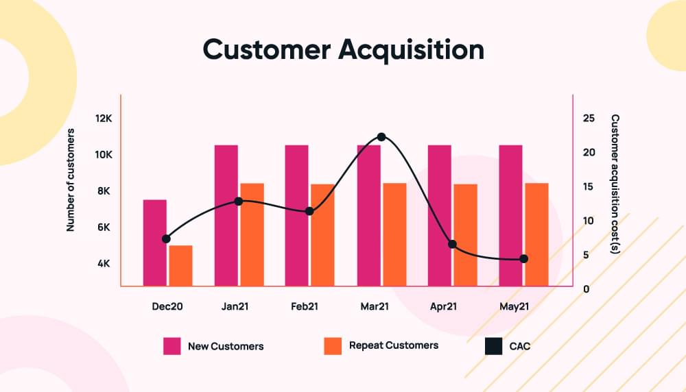 Customer acquisition