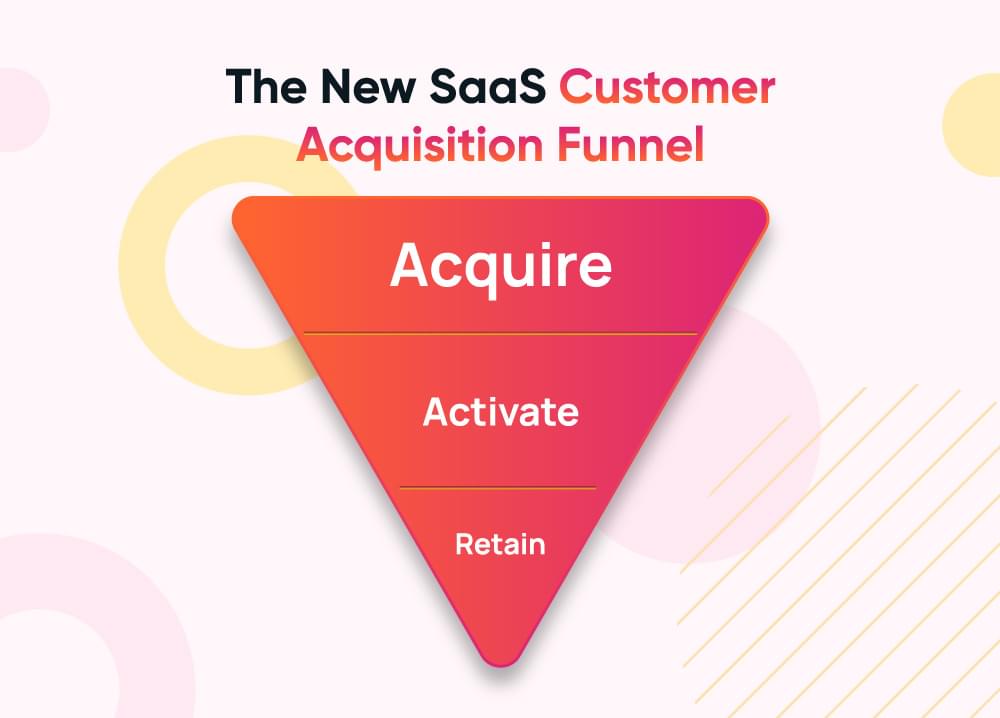 Customer acquisition funnel