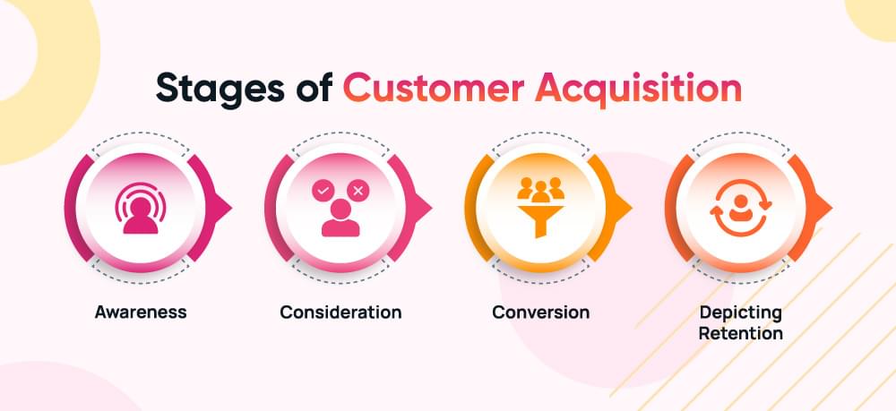 stages of Customer acquisition