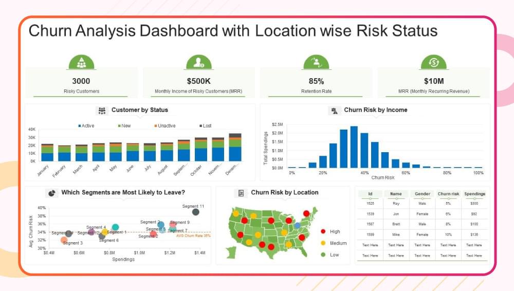Churn Analysis by Customer Location
